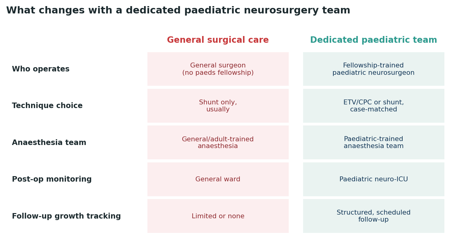 Chart: What genuinely changes when a child’s care is handled by a dedicated paediatric neurosurgery team rather than general surgical coverage