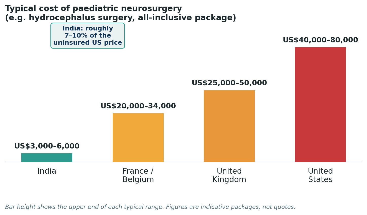 Chart: Package costs for paediatric hydrocephalus surgery, inclusive of surgery, anaesthesia, and a typical hospital stay