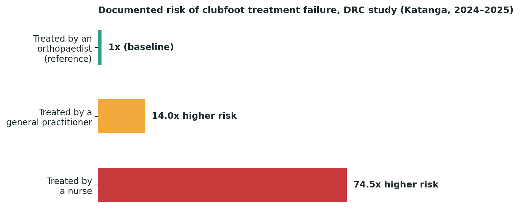 Chart: Documented in a 2024–2025 DRC study — the single biggest predictor of treatment success was not the method used, but who delivered it