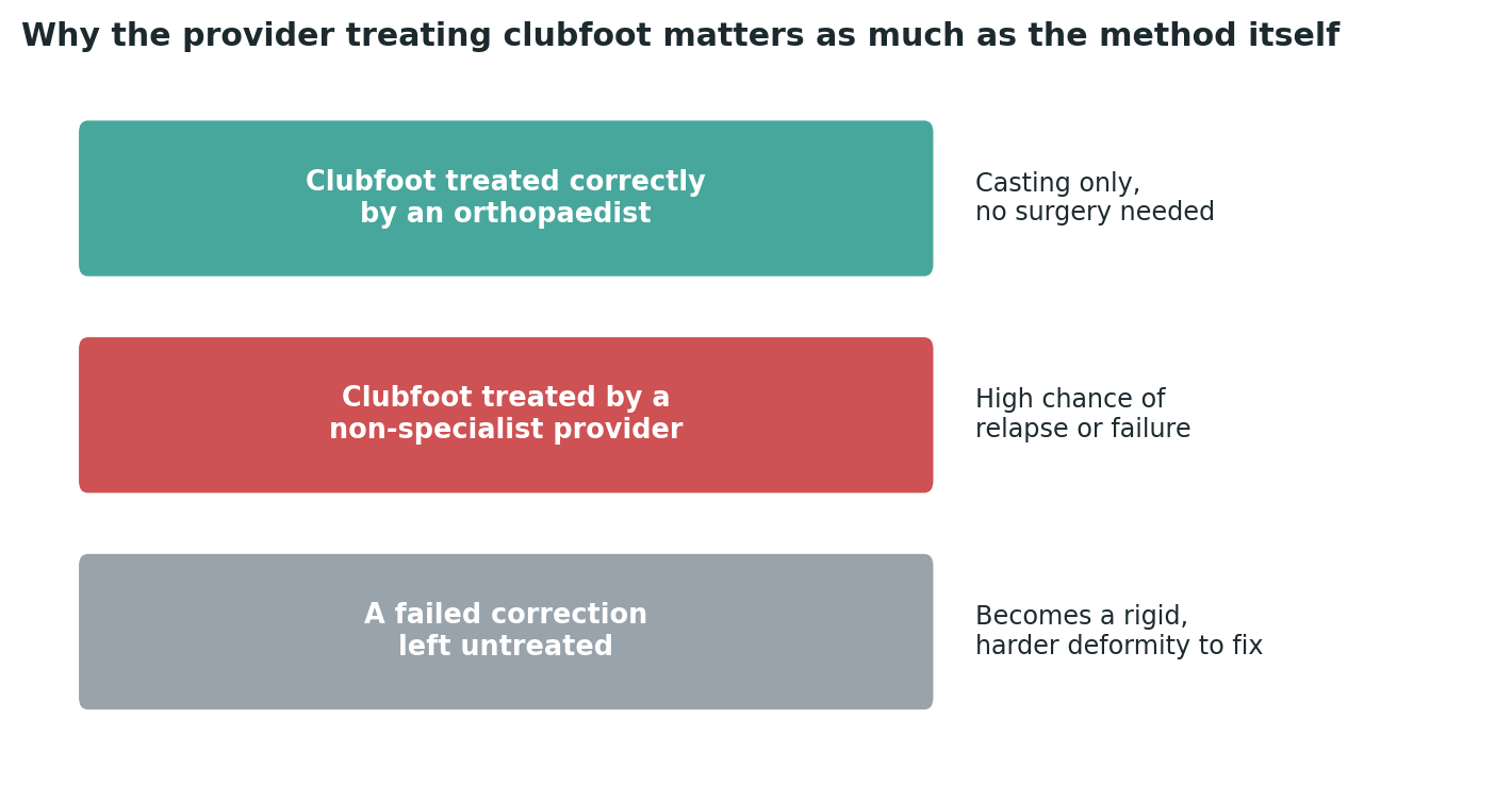 Chart: The same underlying condition can be resolved with casting alone, or can become a much bigger surgical problem — depending entirely on who treats it first