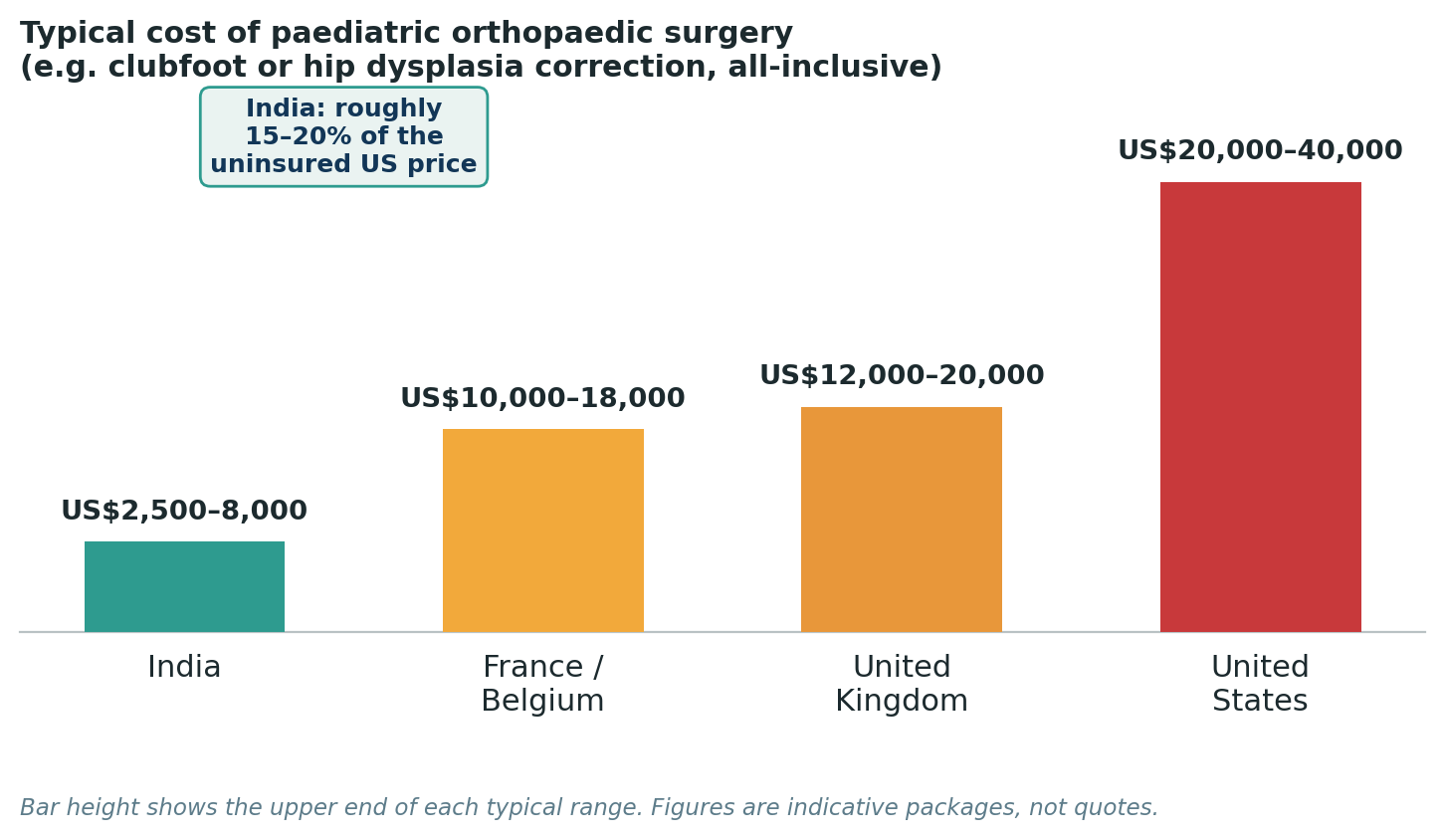 Chart: Package costs for paediatric orthopaedic surgical correction, such as clubfoot or hip dysplasia surgery