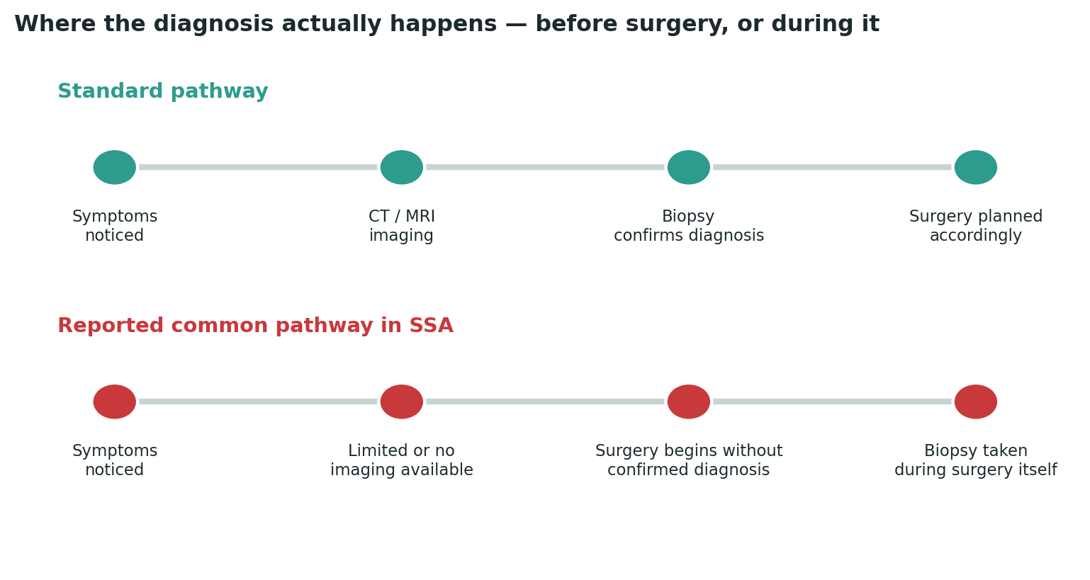 Chart: A genuinely different sequence — in much of the region, the diagnosis is sometimes confirmed only once surgery has already begun