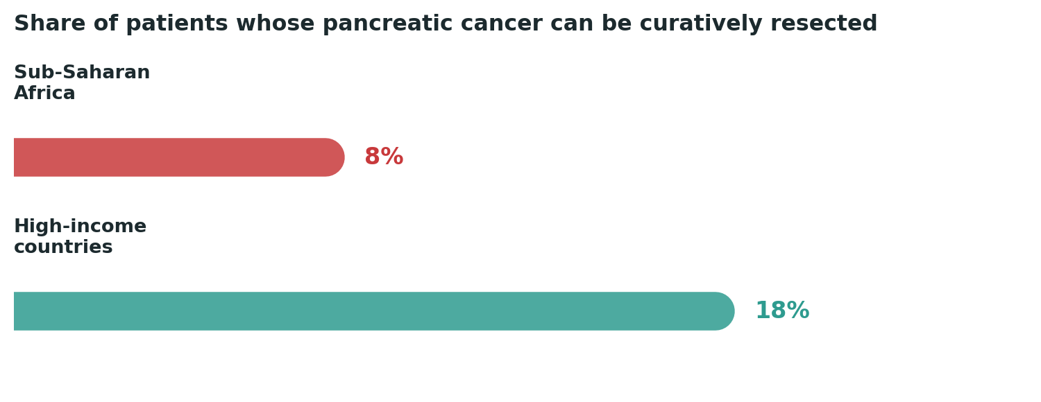 Chart: A meaningful gap in the share of patients who reach the one intervention that offers a genuine chance of long-term survival