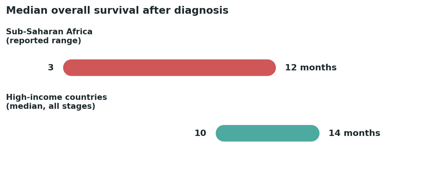 Chart: A real difference in outcomes, reflecting how much earlier diagnosis and access to curative surgery shape survival for this particular cancer