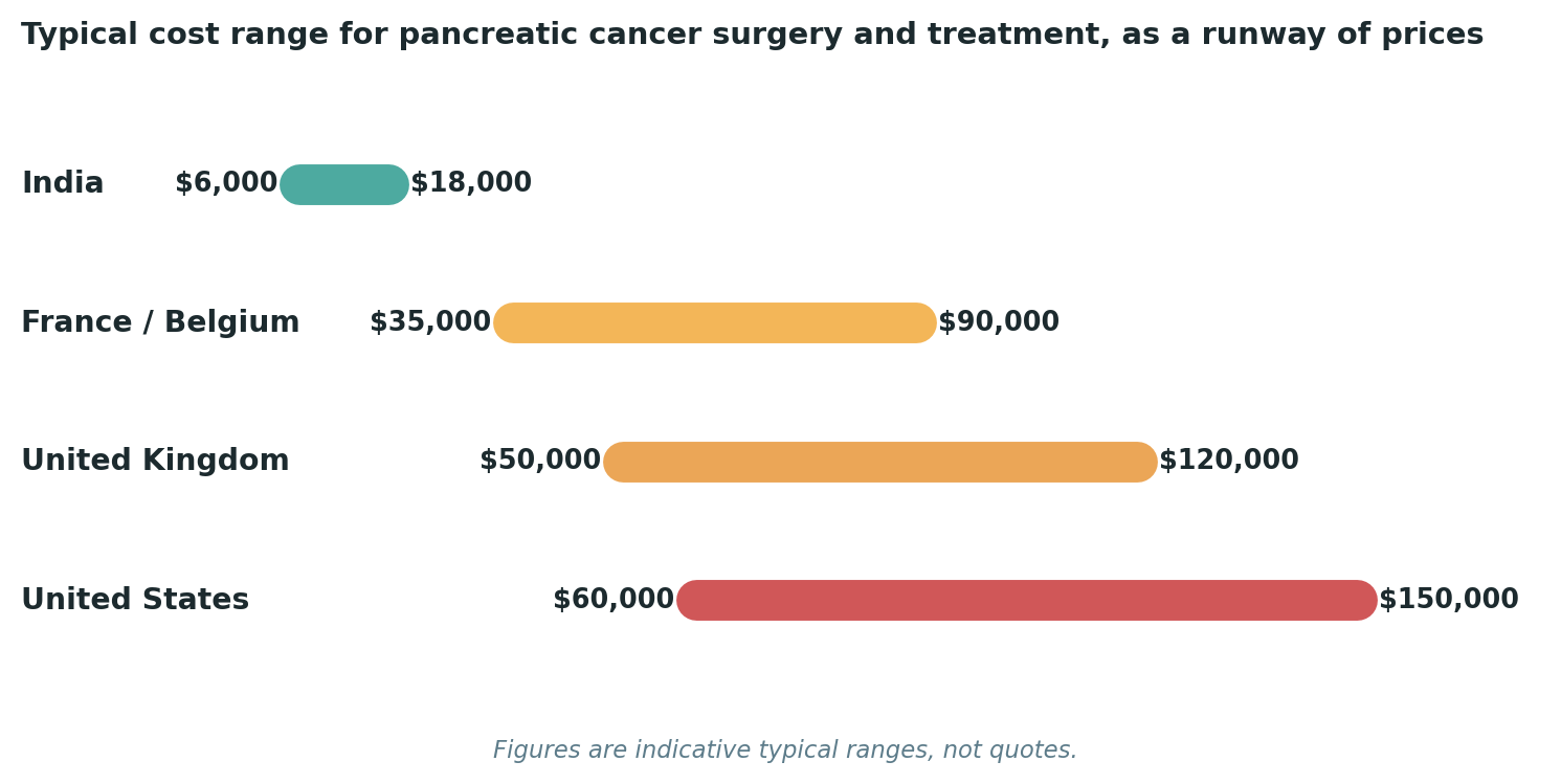 Chart: Typical cost ranges for pancreatic cancer surgery and treatment across each destination