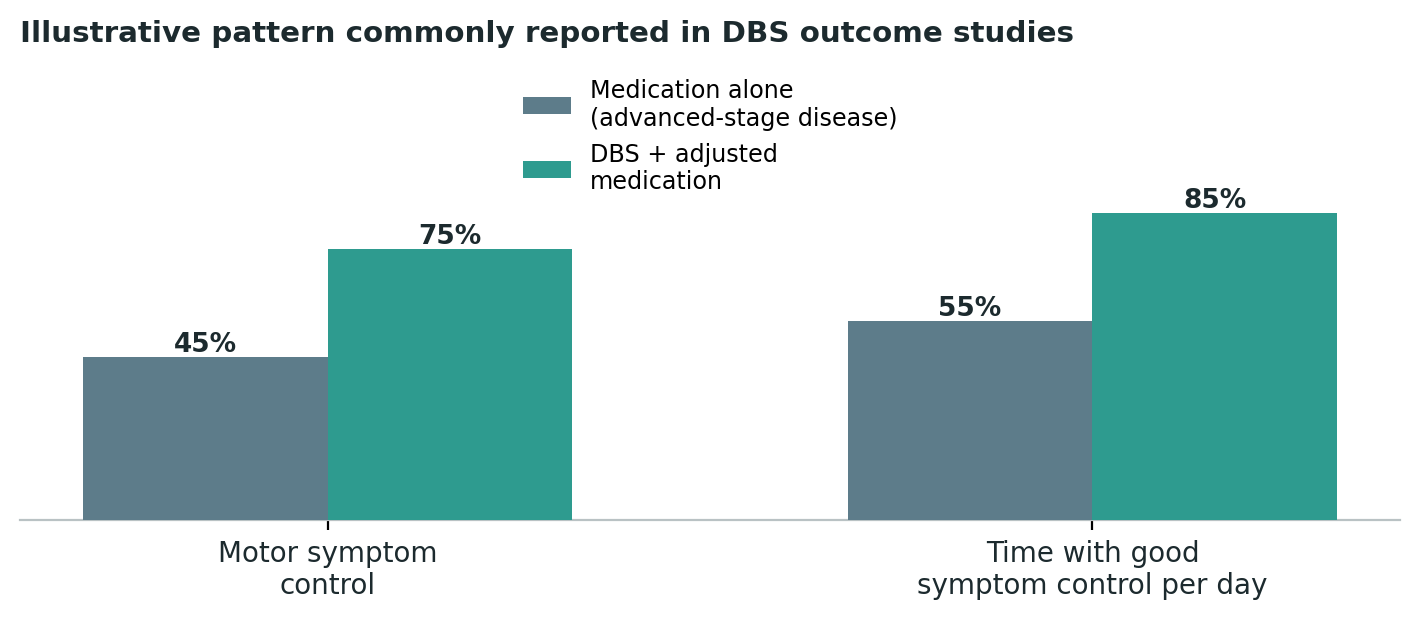 Chart: A commonly reported pattern in DBS outcome studies for well-selected, advanced-stage patients — individual results vary considerably by case