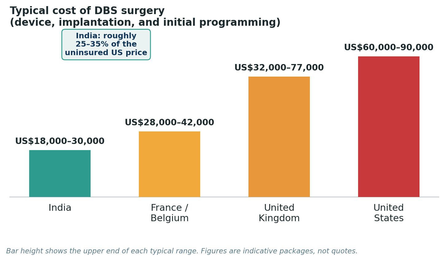 Chart: Package costs for DBS surgery, inclusive of the device, implantation, and initial programming