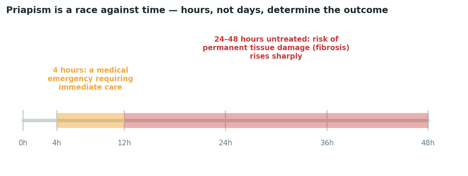 Chart: This is a condition where hours, not days, genuinely determine the long-term outcome