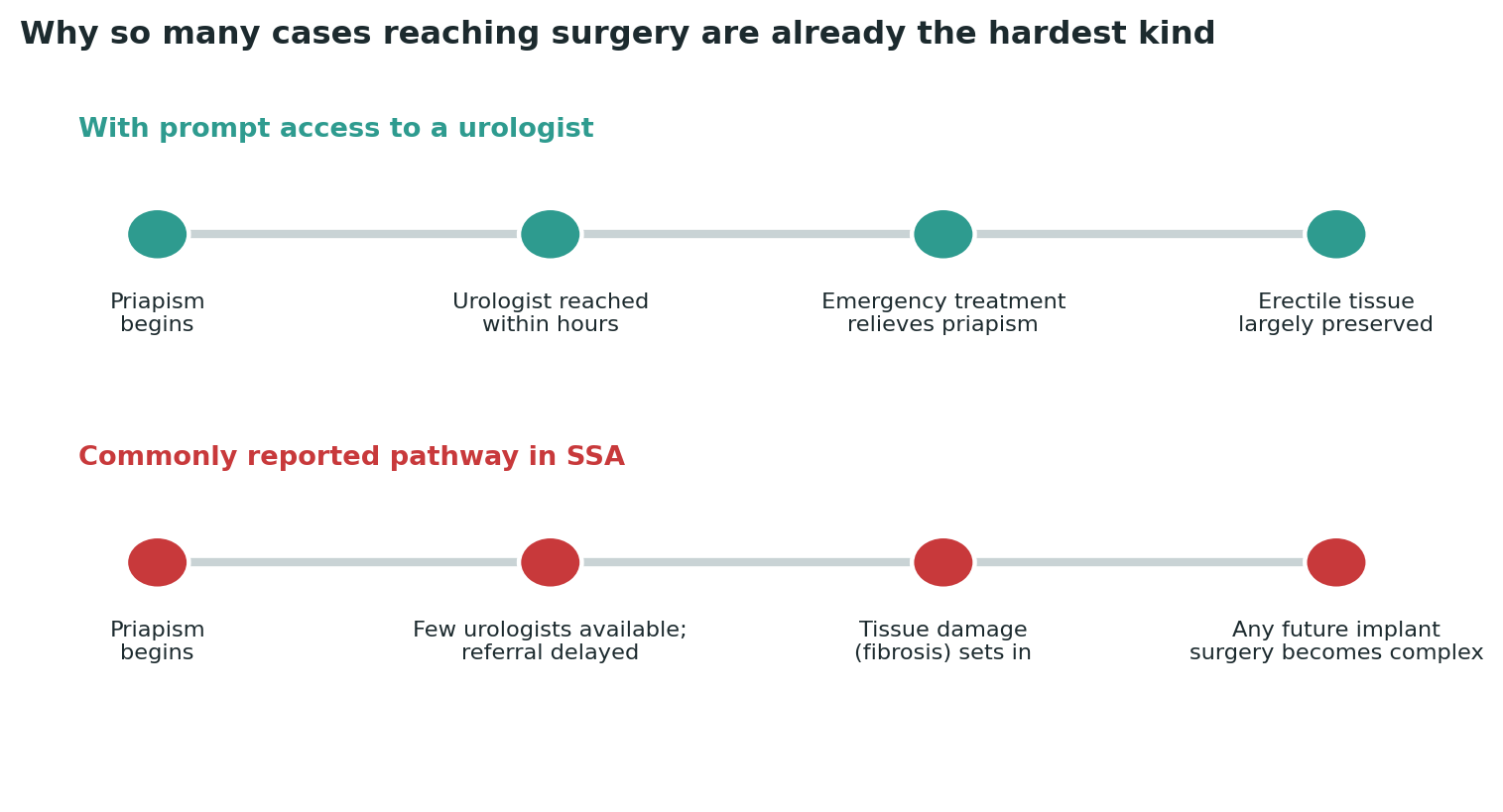 Chart: A four-hour emergency window, met with a healthcare system where many patients cannot reach a urologist that quickly