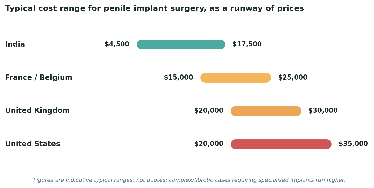 Chart: Typical cost ranges for penile implant surgery across each destination