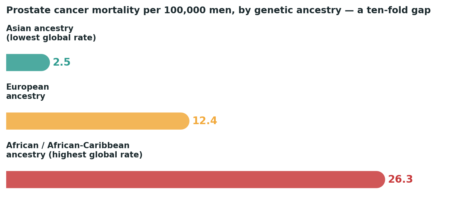 Chart: A ten-fold gap in mortality between the lowest and highest rates in the world, tracking genetic ancestry directly