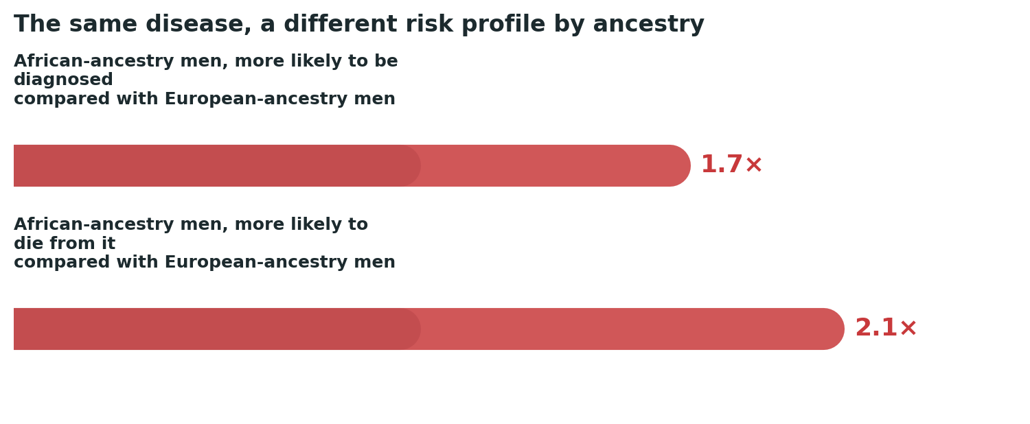 Chart: Even where healthcare access is equal, the disease itself behaves differently by ancestry — a genuinely biological, not purely structural, gap