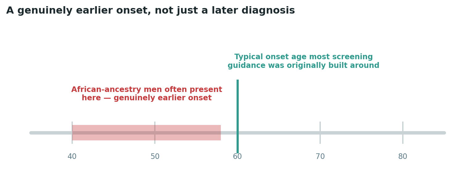 Chart: A genuinely earlier biological onset, not simply a story of delayed diagnosis — the disease itself tends to arrive sooner