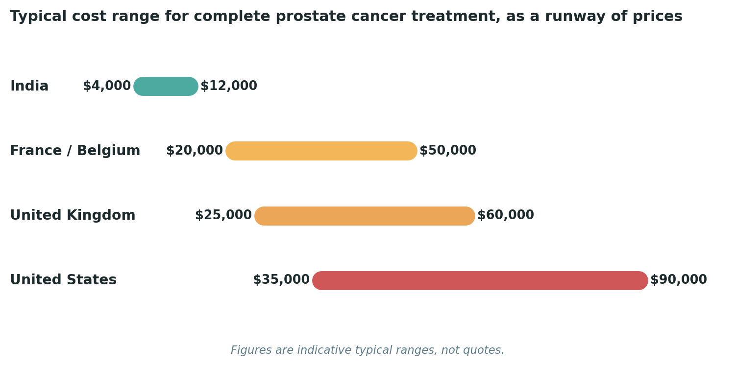 Chart: Typical cost ranges for complete prostate cancer treatment across each destination