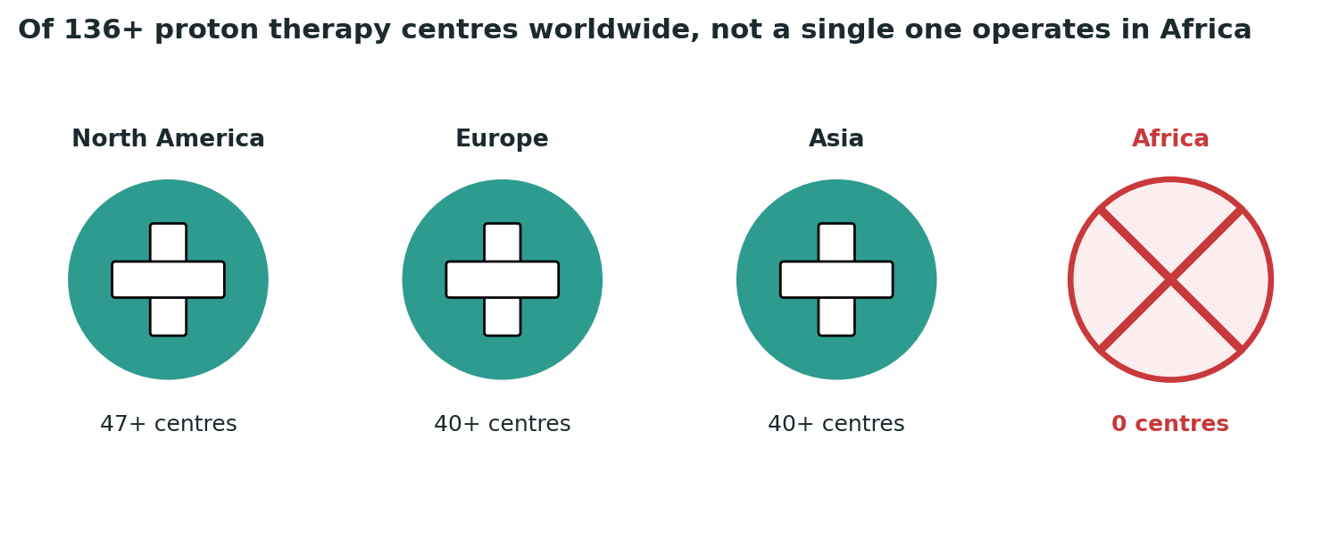 Chart: Of the world’s 136-plus proton therapy centres, every one sits outside Africa — a gap measured not in percentages, but in the complete absence of any local option