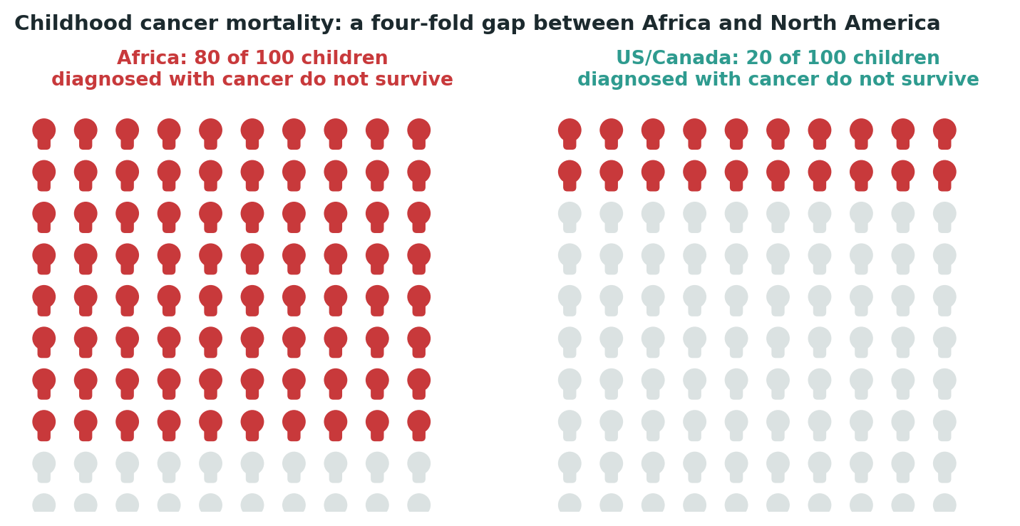 Chart: A four-fold gap in childhood cancer survival between Africa and North America, reflecting the broader disparity in access to advanced cancer care