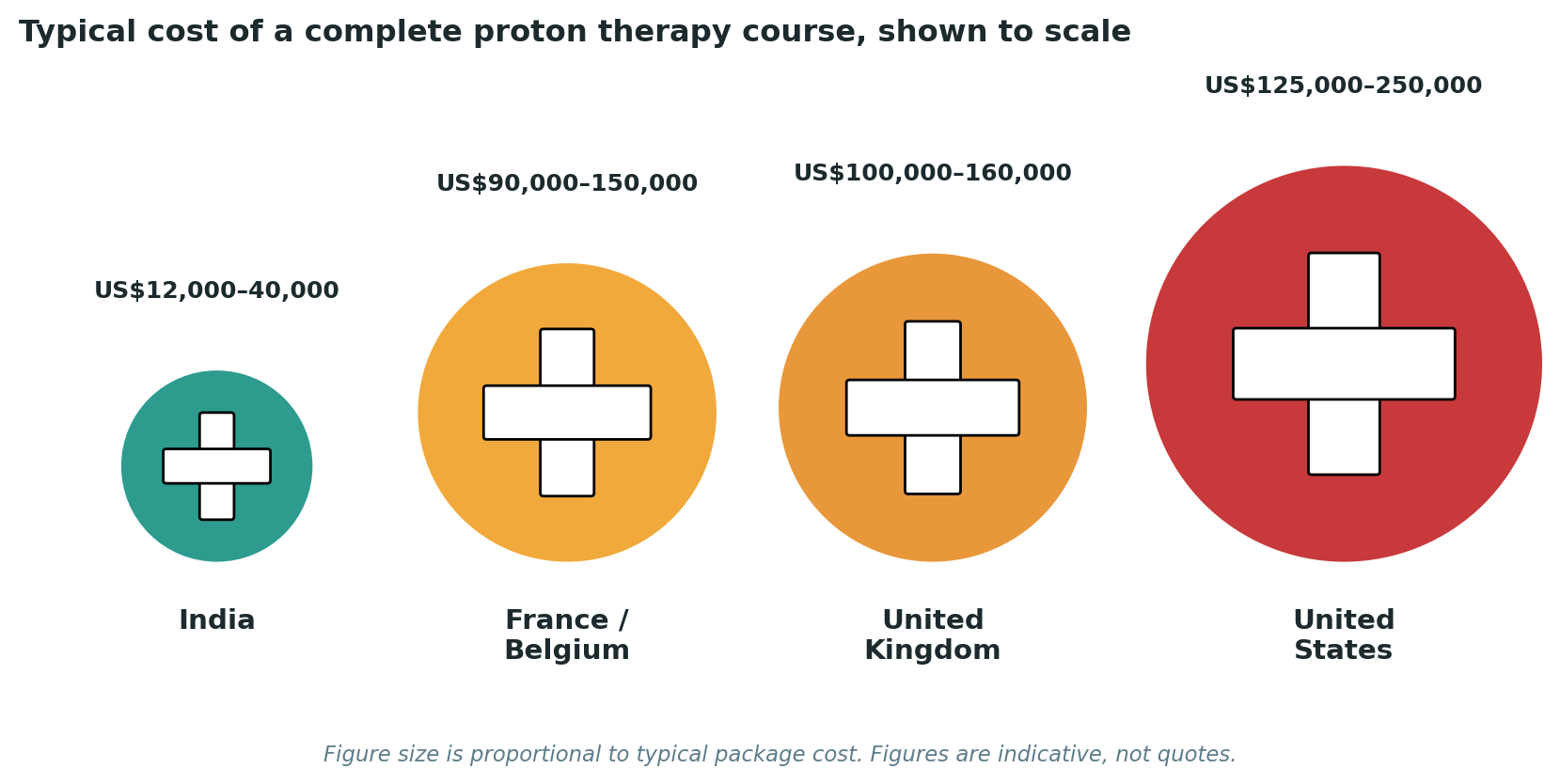 Chart: Package costs for a complete proton therapy course, reflecting the full treatment protocol