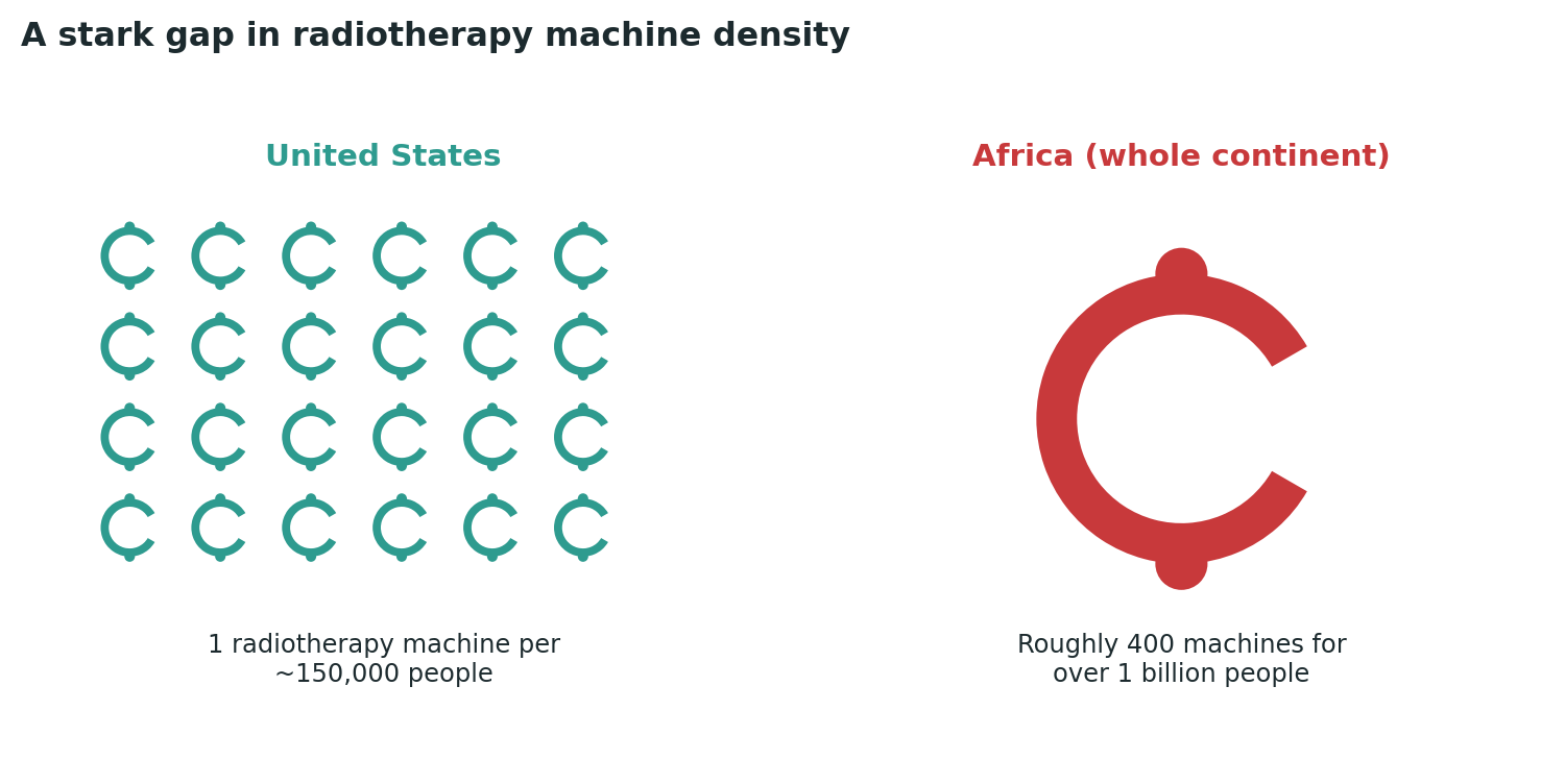 Chart: Not a modest gap, but a difference measured in orders of magnitude between the machine density many patients take for granted and what much of Africa actually has