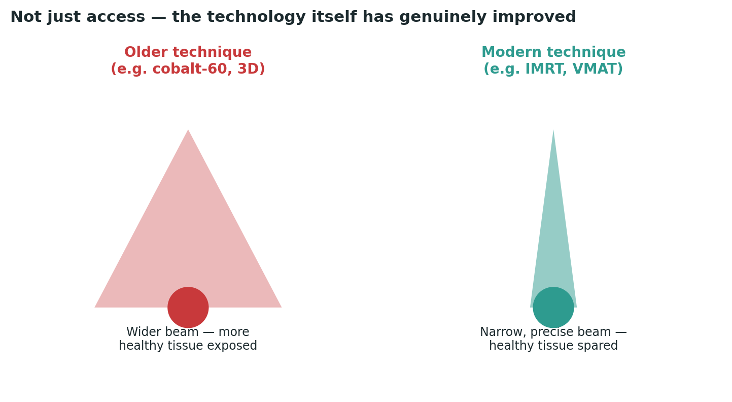 Chart: A genuine technological advance, not simply a matter of preference — modern techniques spare more healthy tissue while treating the tumour just as effectively