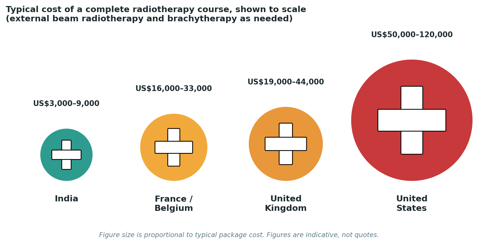 Chart: Package costs for a complete radiotherapy course, combining external beam radiotherapy and brachytherapy as clinically appropriate