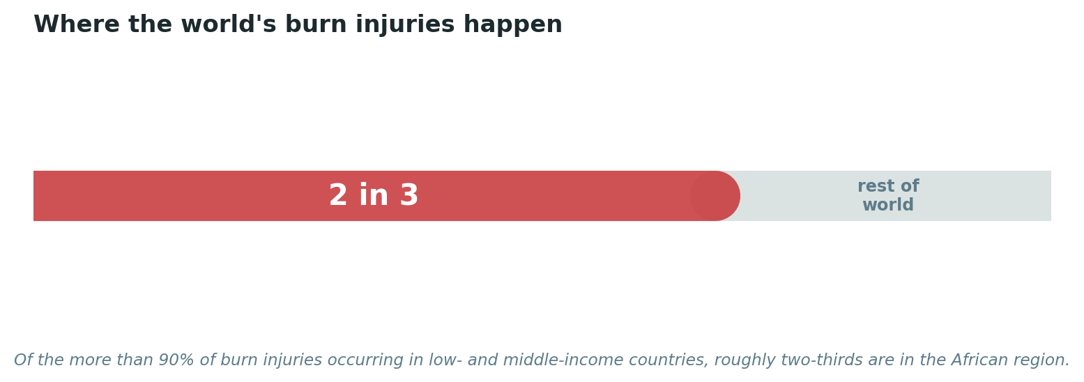 Chart: A disproportionate share of the world’s burn injuries, concentrated in exactly this region