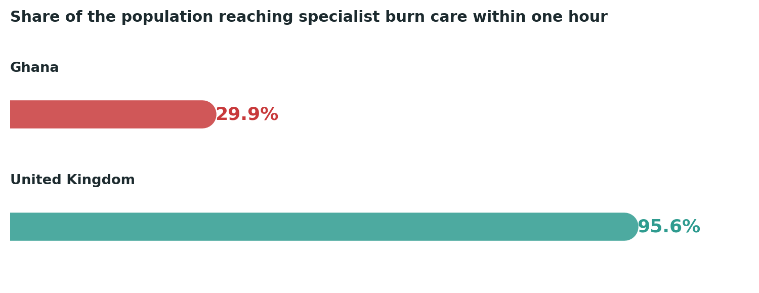 Chart: A roughly three-fold gap in how quickly the population can reach the specialist care burns genuinely require