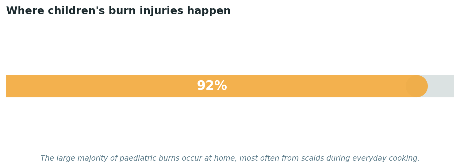 Chart: An everyday household risk, not a rare accident — which is exactly why the resulting need for reconstructive care is so widespread