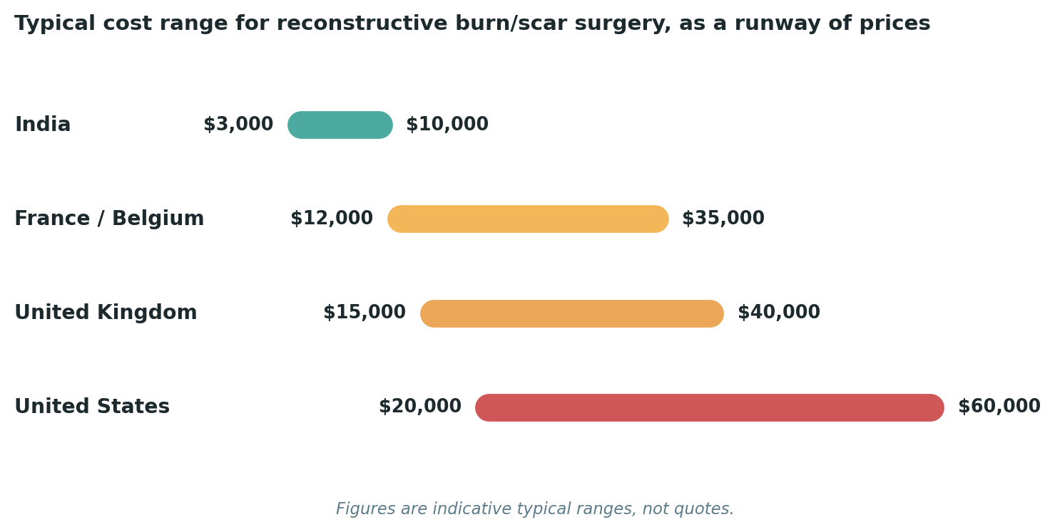 Chart: Typical cost ranges for reconstructive burn or scar surgery across each destination