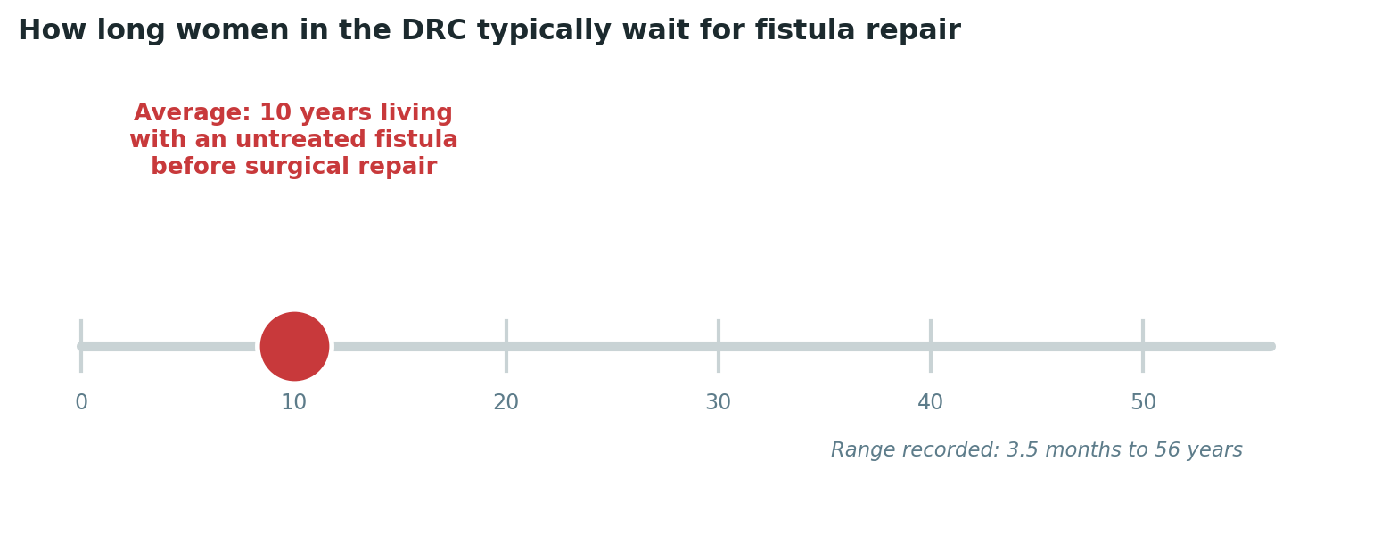 Chart: A decade, on average, spent living with a condition that surgery can meaningfully treat