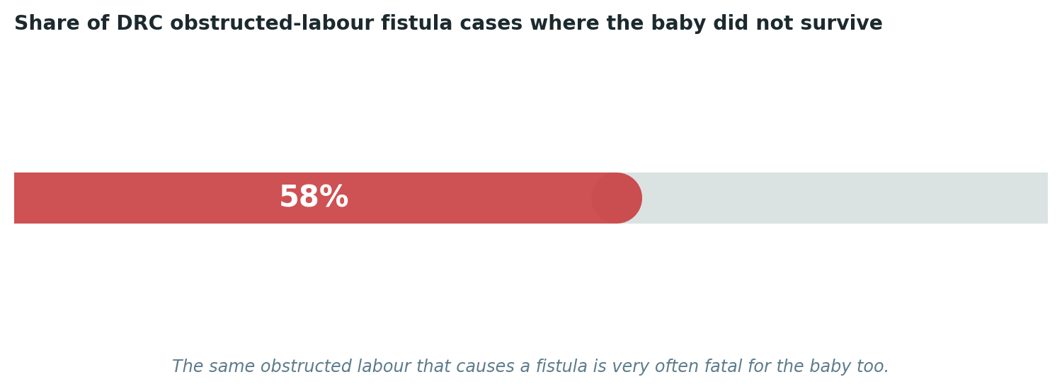 Chart: The same obstructed labour that so often causes a fistula is also frequently fatal for the child