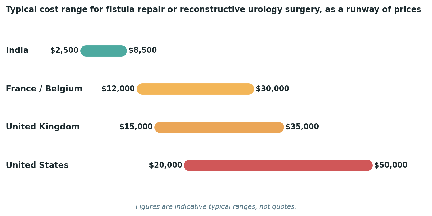 Chart: Typical cost ranges for fistula repair or reconstructive urology surgery across each destination