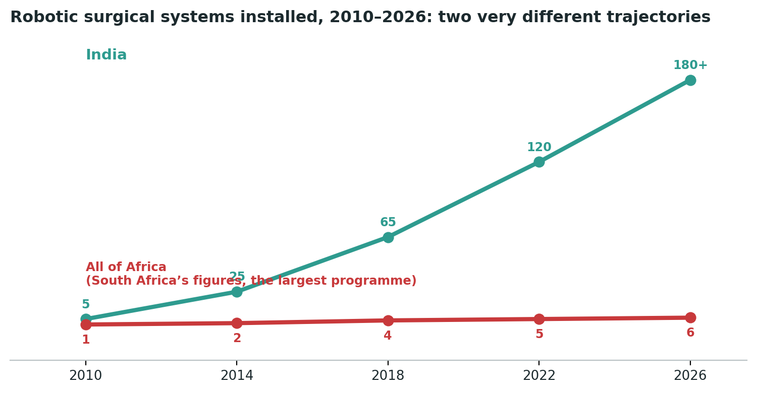 Chart: Two starting points, roughly similar in 2010 — and two very different trajectories over the following fifteen years