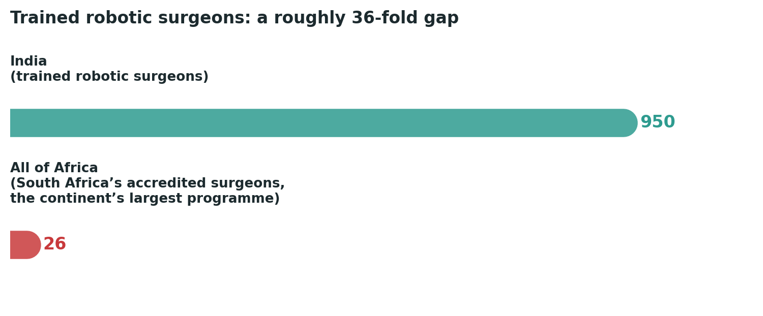 Chart: A roughly 36-fold gap in trained robotic surgical workforce between India and Africa’s most developed programme