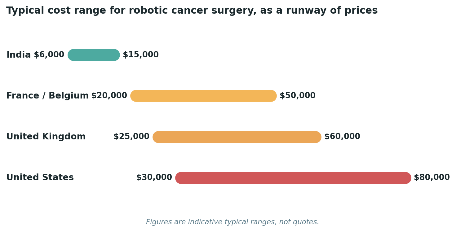 Chart: Typical cost ranges for robotic-assisted cancer surgery across each destination