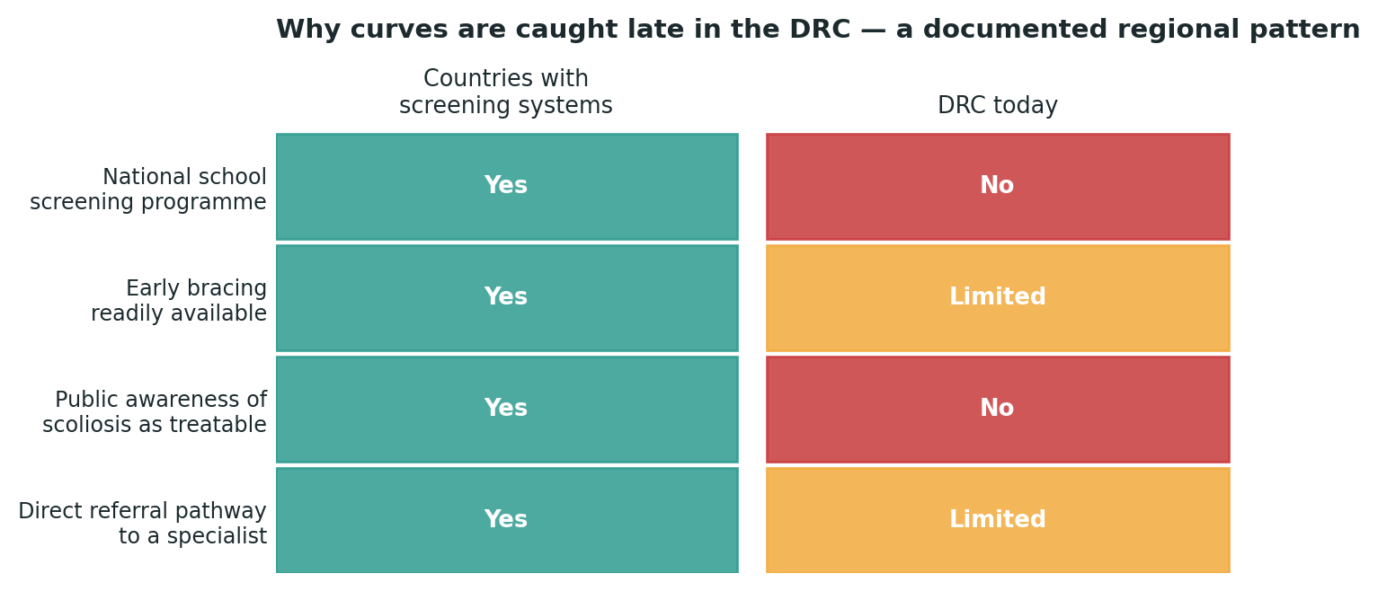 Chart: The absence of a screening system, not a lack of medical skill, is the main reason curves are often caught late