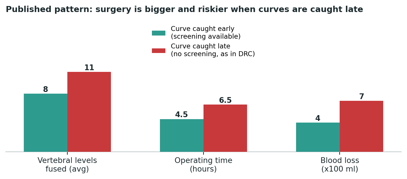 Chart: The same underlying condition becomes a bigger, more complex operation the longer it goes uncorrected