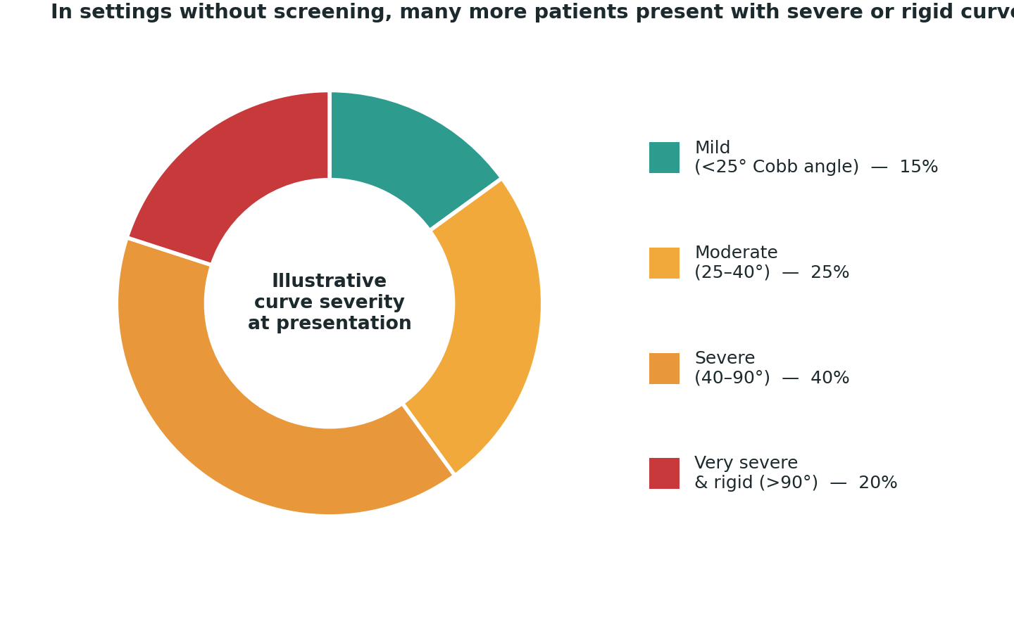 Chart: Without early detection, a much larger share of patients reach a specialist only once their curve has become severe