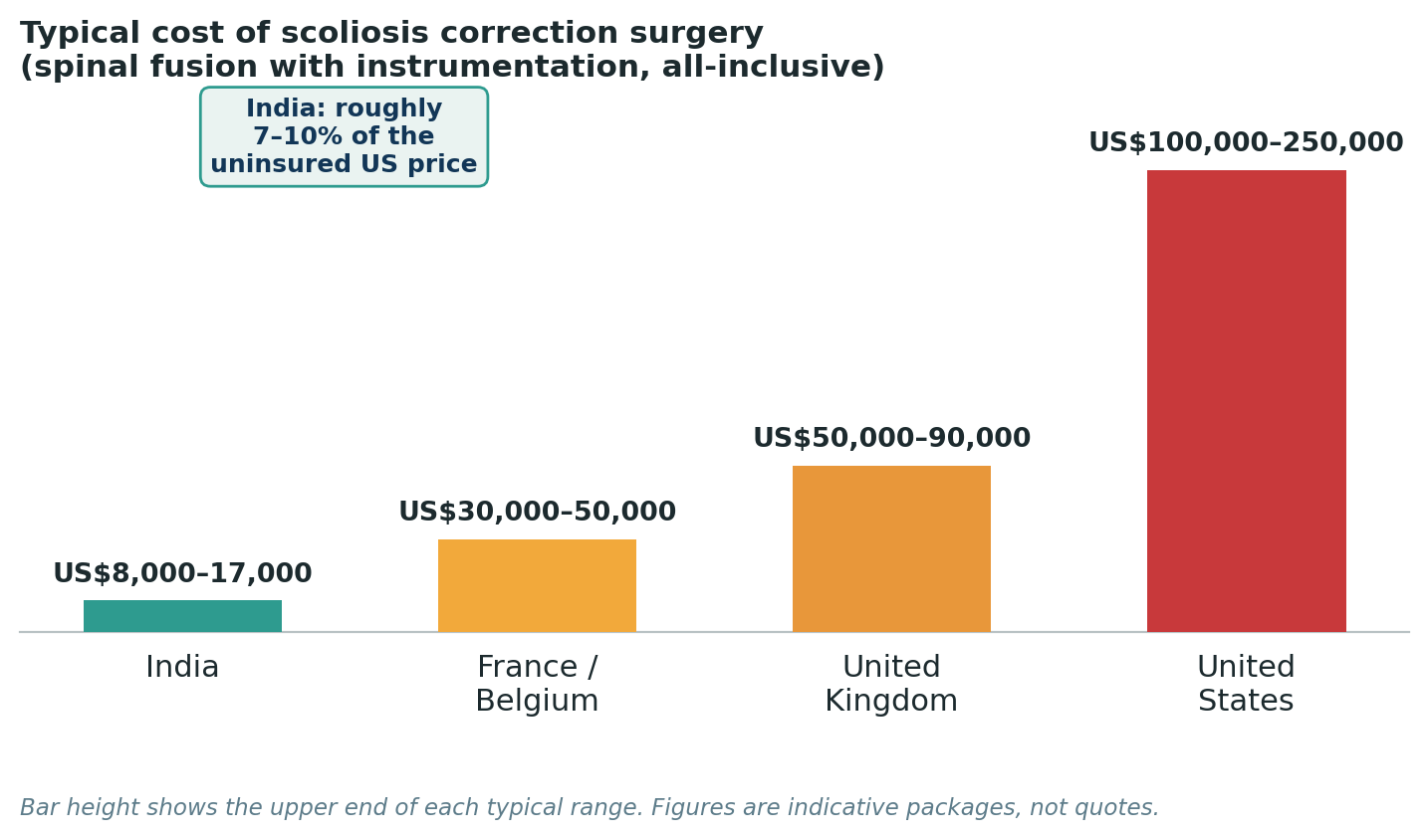 Chart: Package costs for scoliosis correction surgery, ranging from more limited to extensive multi-level fusion