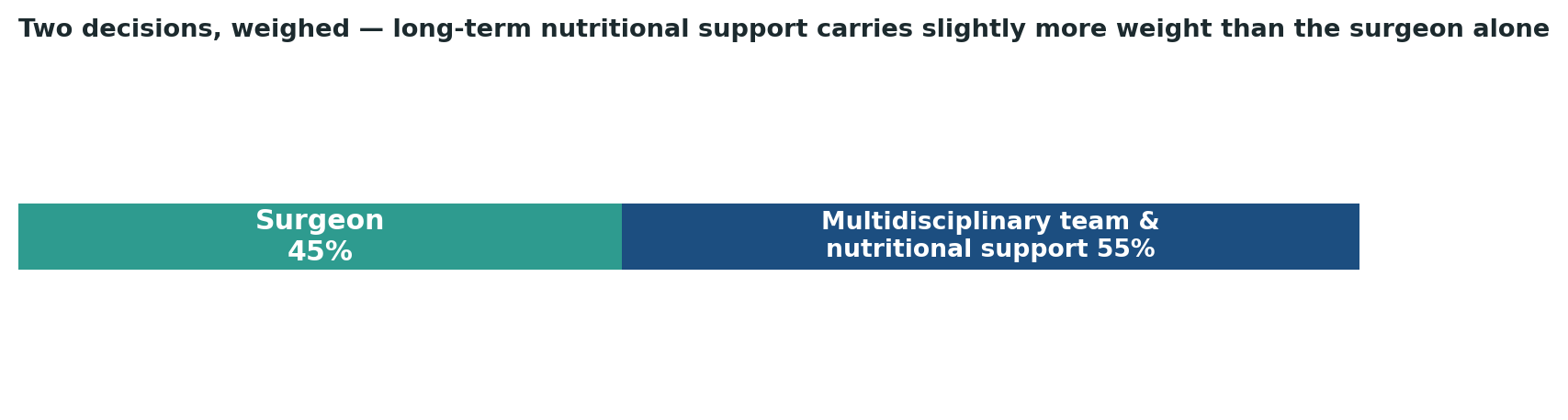 Chart: For bariatric surgery specifically, the multidisciplinary team and long-term nutritional support carry slightly more weight than the surgeon’s own skill alone