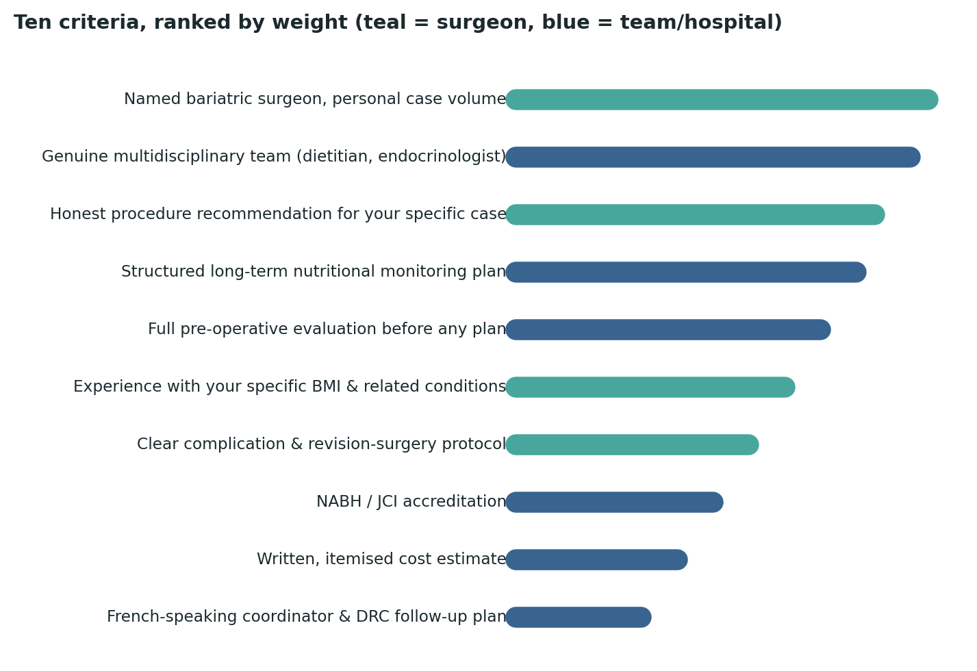 Chart: All ten criteria ranked by relative weight — named surgeon case volume and a genuine multidisciplinary team top the list