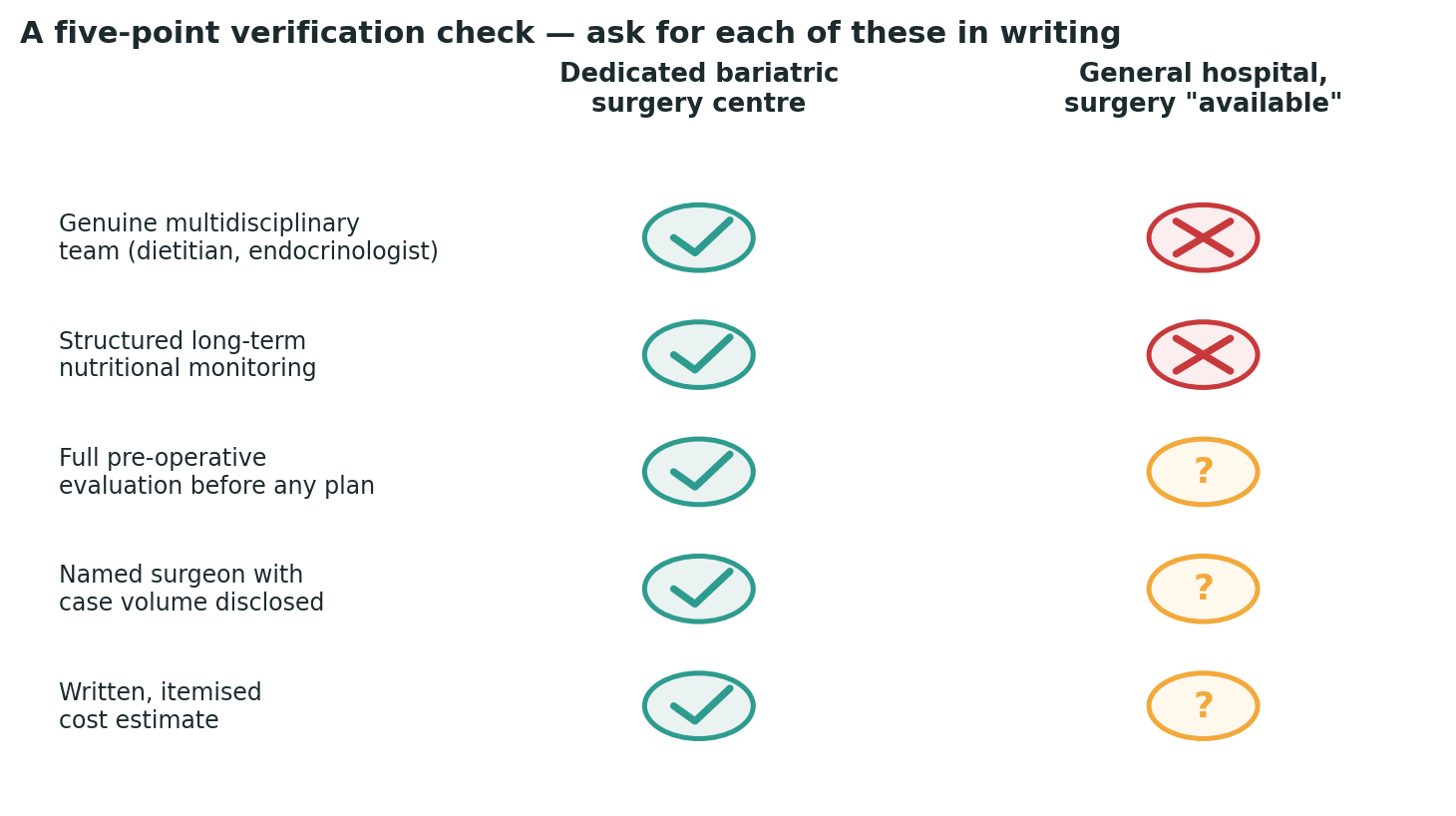 Chart: A simple check to run against any centre you are considering, before booking anything