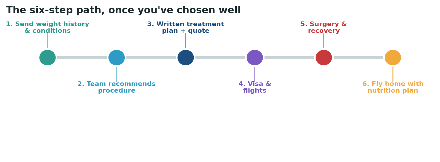 Chart: The practical sequence once you have chosen and verified your surgeon and the hospital’s multidisciplinary team