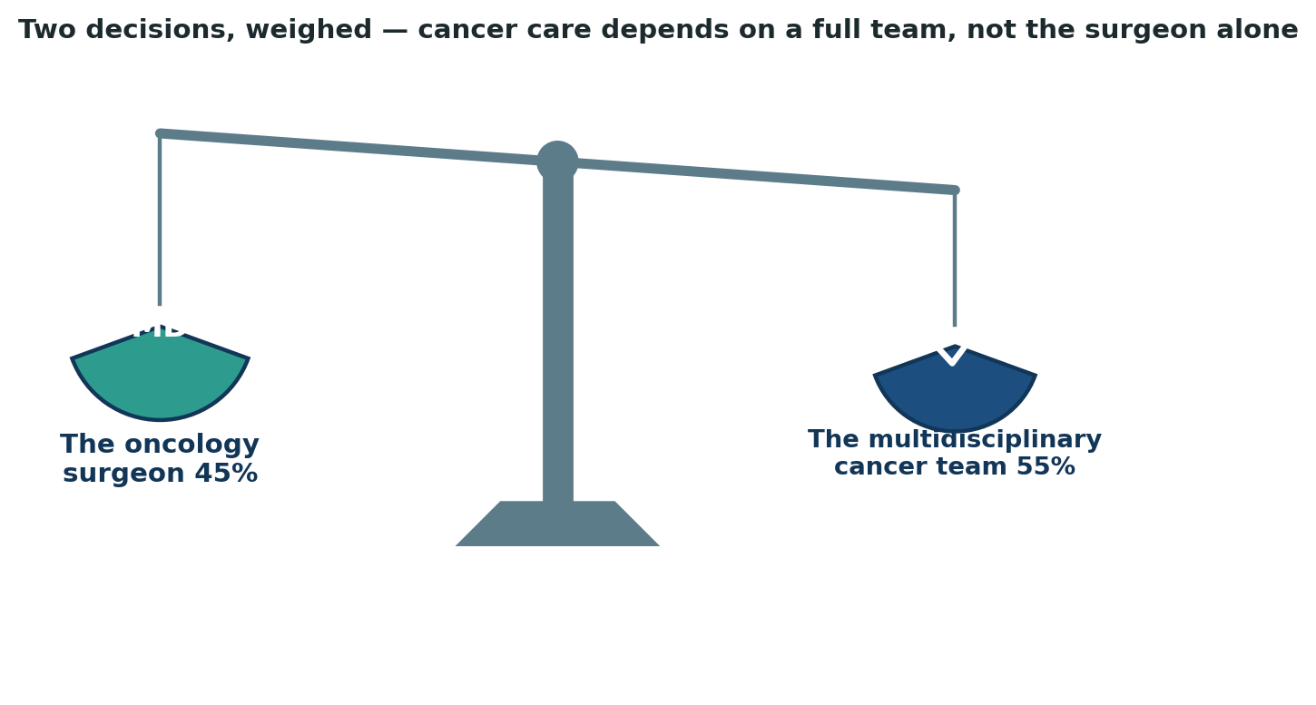 Chart: For cancer care, the multidisciplinary team behind the surgeon carries more weight than the surgeon’s own skill alone
