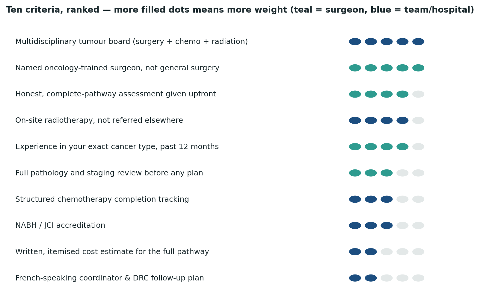 Chart: All ten criteria ranked by relative weight — a genuine multidisciplinary tumour board tops the list