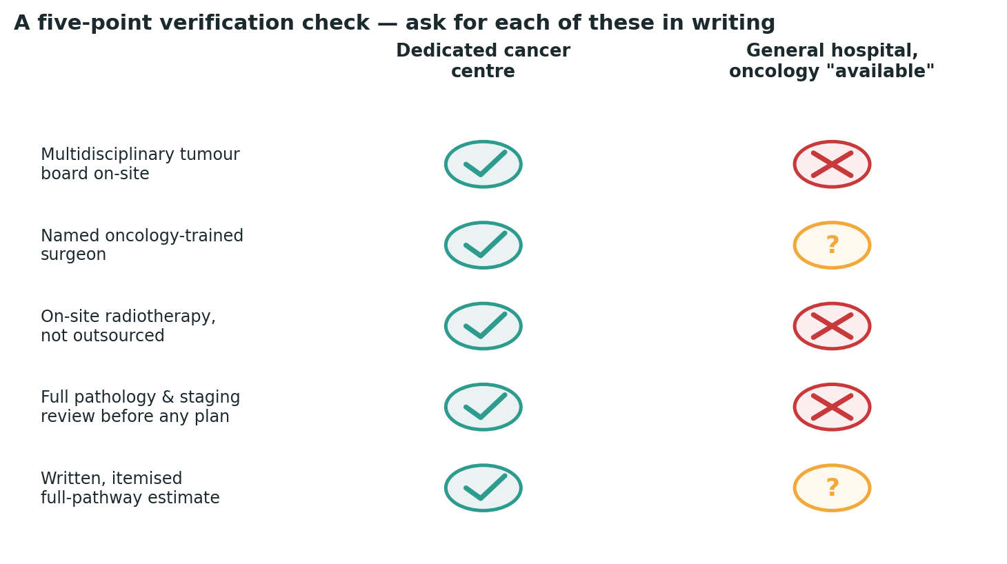 Chart: A simple check to run against any centre you are considering, before booking anything