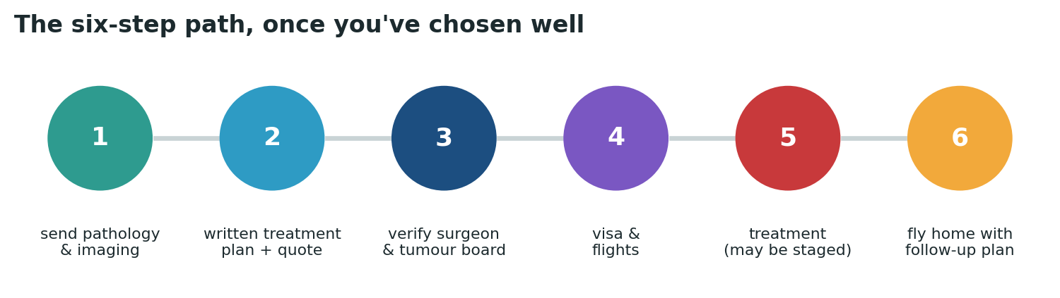 Chart: The practical sequence once you have chosen and verified your surgeon and multidisciplinary team