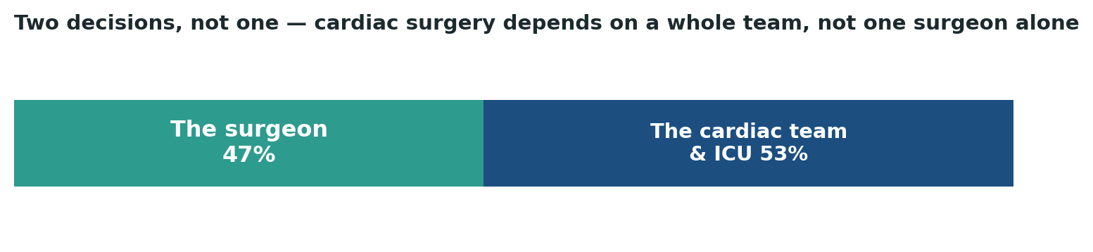 Chart: For cardiac surgery, the surrounding team and dedicated ICU carry slightly more weight than the individual surgeon