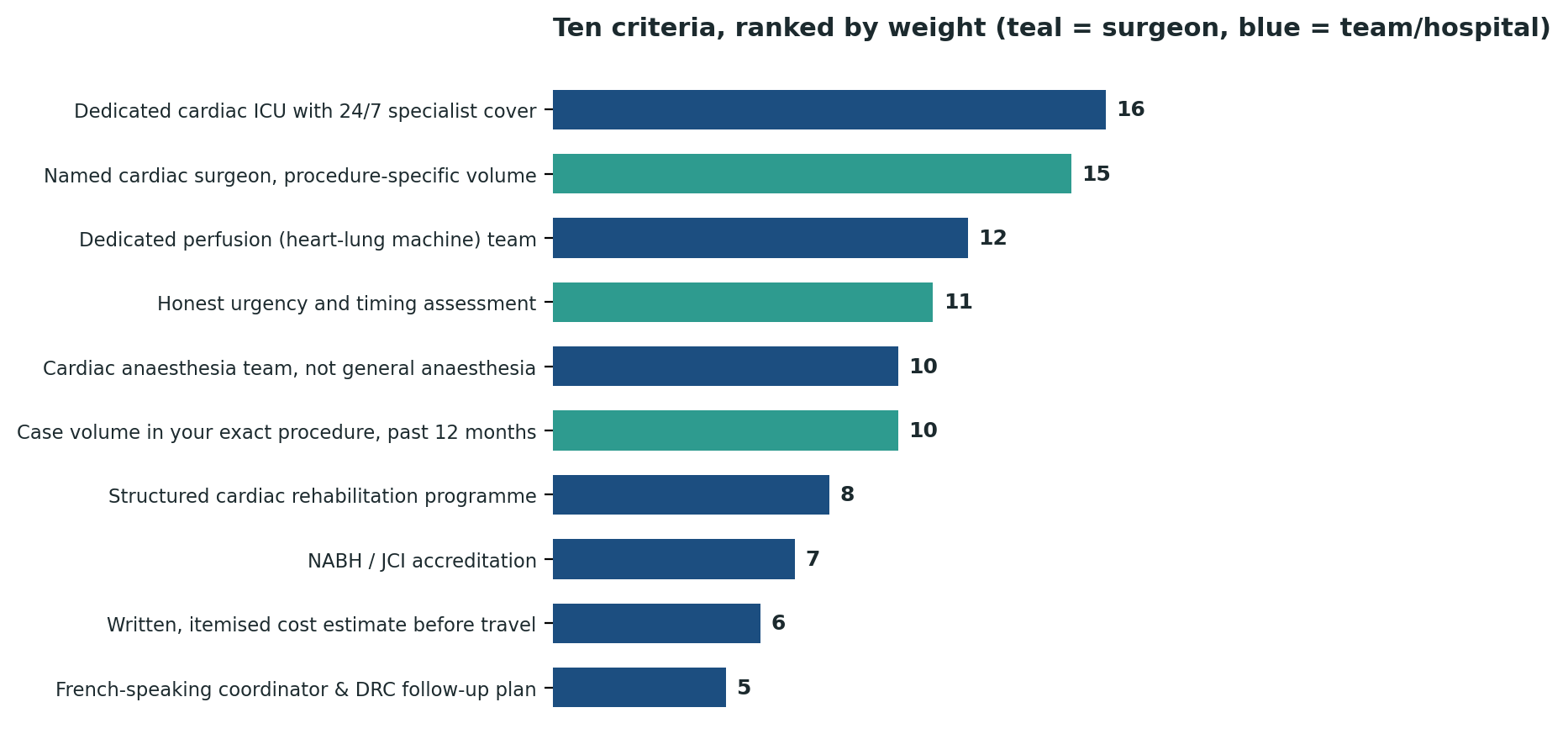 Chart: All ten criteria ranked by relative weight — dedicated cardiac ICU coverage tops the list
