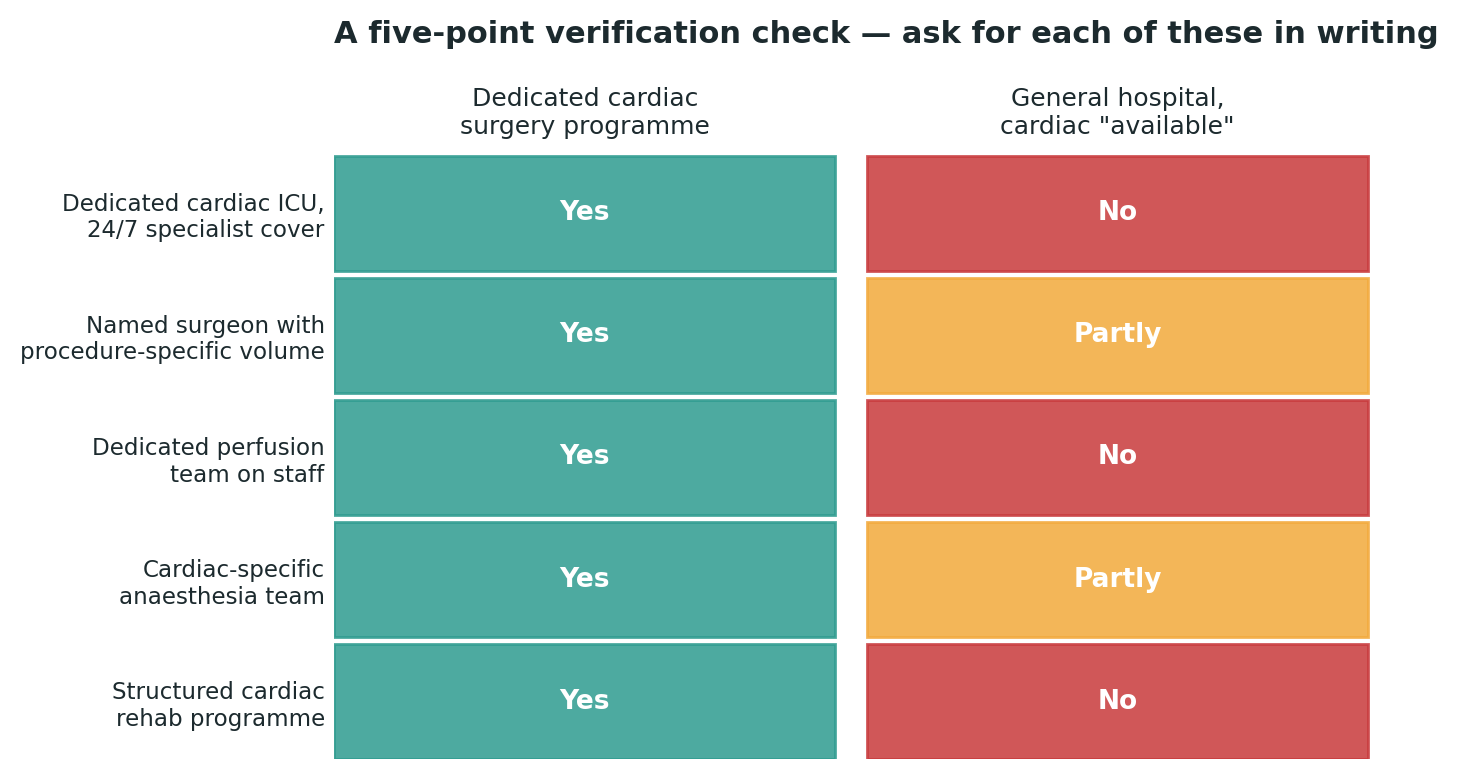 Chart: A simple check to run against any centre you are considering, before booking anything