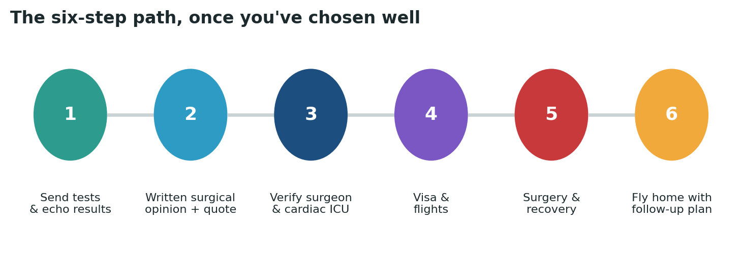 Chart: The practical sequence once you have chosen and verified your surgeon and cardiac team
